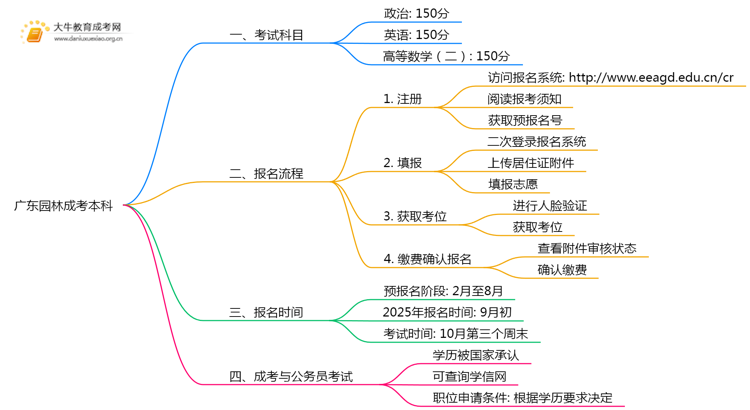 广东今年园林成考本科考几门？怎样报名？思维导图