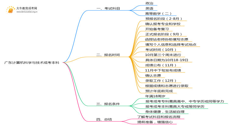 广东今年计算机科学与技术成考本科考几门？怎样报名？思维导图