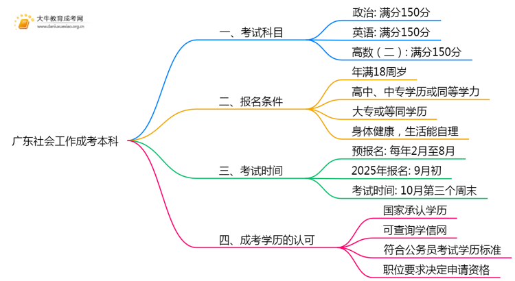 广东今年社会工作成考本科考几门？怎样报名？思维导图