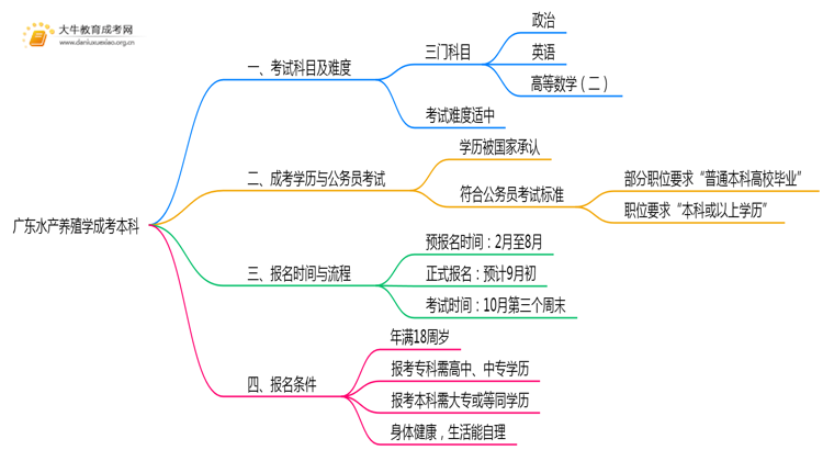 广东今年水产养殖学成考本科考几门？怎样报名？思维导图