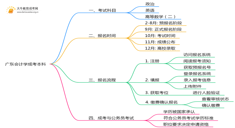 广东今年会计学成考本科考几门？怎样报名？思维导图