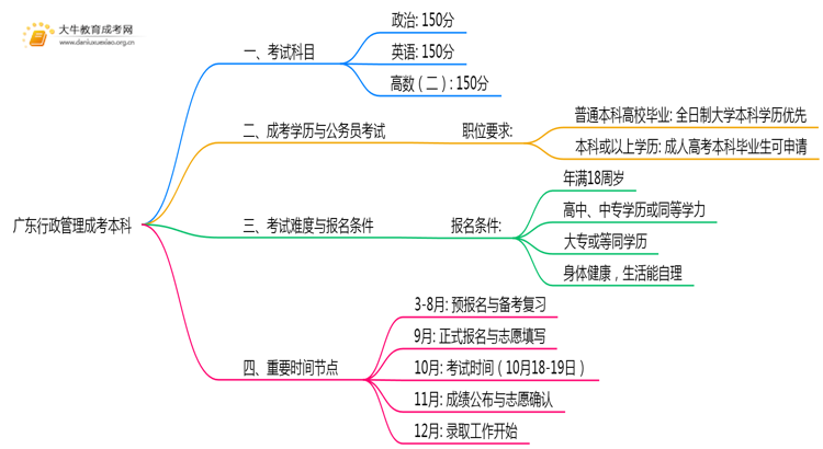 广东今年行政管理成考本科考几门？怎样报名？思维导图