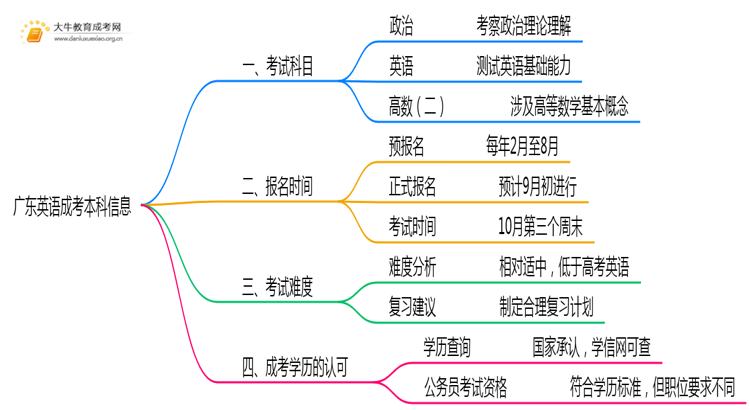 广东今年英语成考本科考几门?怎样报名?思维导图