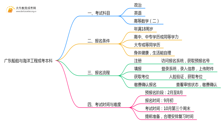 广东今年船舶与海洋工程成考本科考几门？怎样报名？思维导图