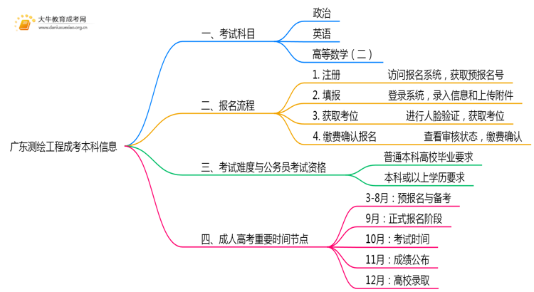广东今年测绘工程成考本科考几门？怎样报名？思维导图