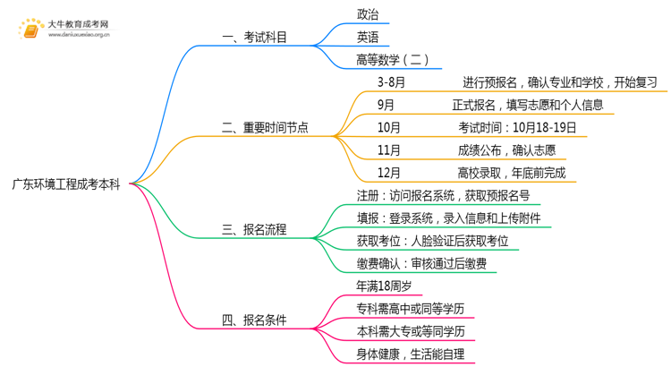 广东今年环境工程成考本科考几门？怎样报名？思维导图