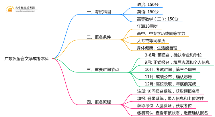 广东今年汉语言文学成考本科考几门？怎样报名？思维导图