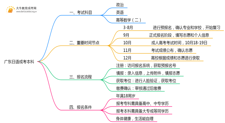 广东今年日语成考本科考几门？怎样报名？思维导图
