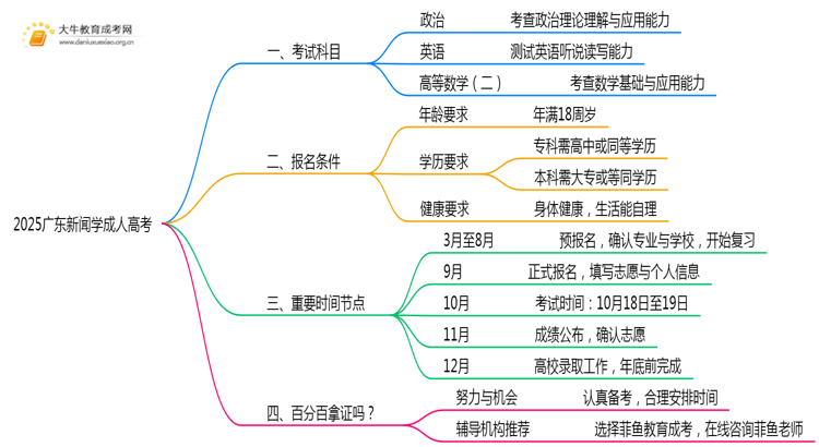 2025广东新闻学成人高考（本）考几门？思维导图