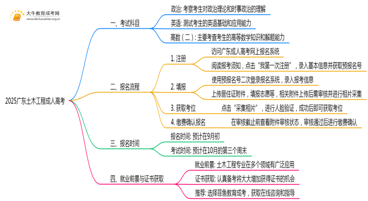 2025广东土木工程成人高考（本）考几门？思维导图