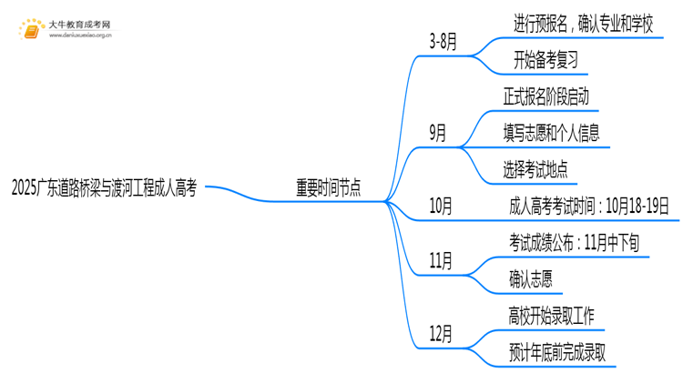 2025广东道路桥梁与渡河工程成人高考（本）考几门？思维导图