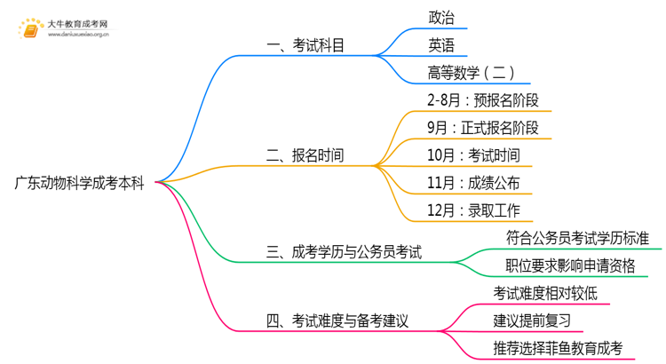 广东今年动物科学成考本科考几门？怎样报名？思维导图
