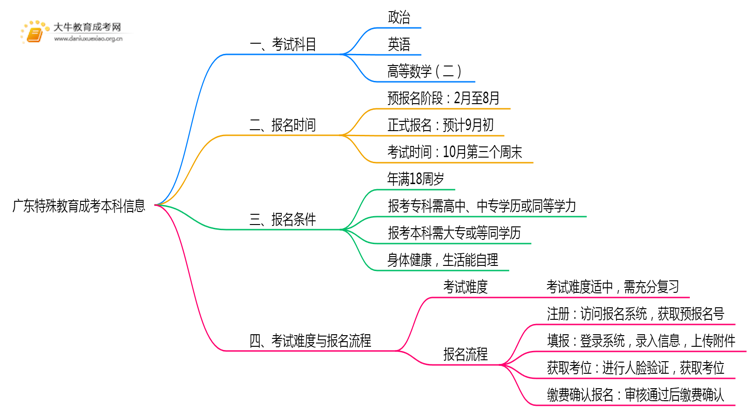 广东今年特殊教育成考本科考几门？怎样报名？思维导图