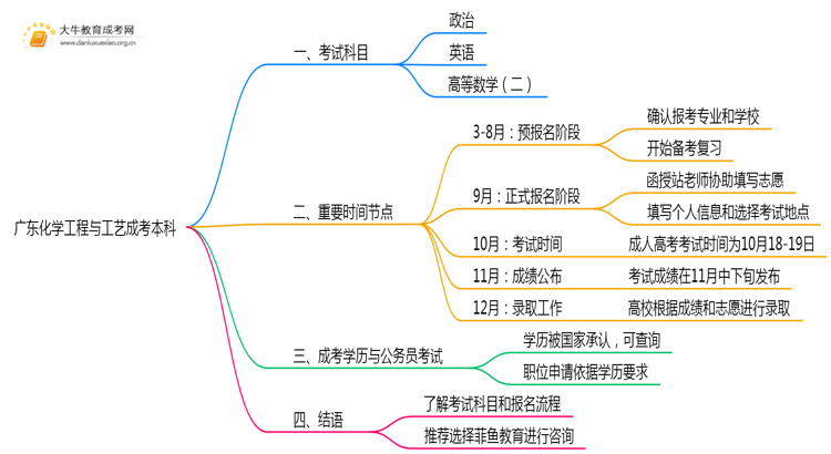 广东今年化学工程与工艺成考本科考几门？怎样报名？思维导图