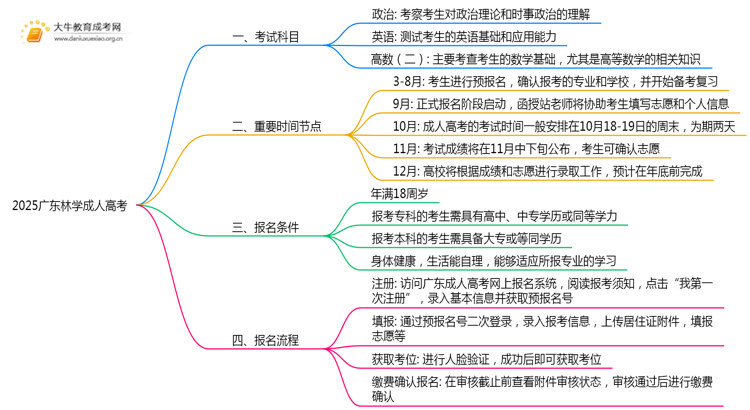2025广东林学成人高考（本）考几门？思维导图