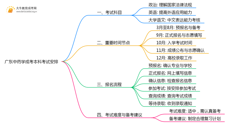 广东今年中药学成考本科考几门？怎样报名？思维导图