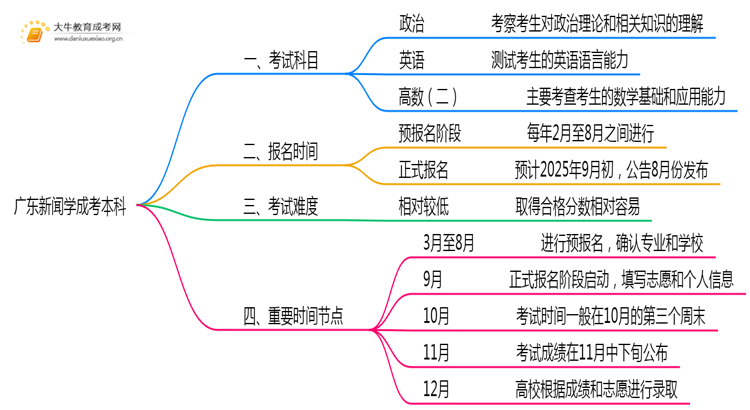 广东今年新闻学成考本科考几门？怎样报名？思维导图
