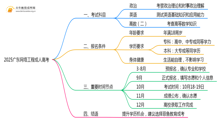 2025广东网络工程成人高考（本）考几门？思维导图