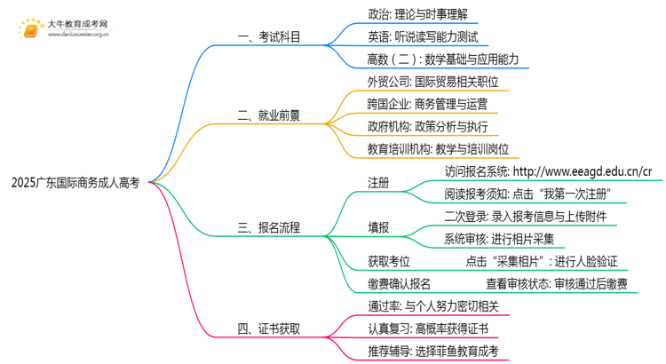 2025广东国际商务成人高考（本）考几门？思维导图