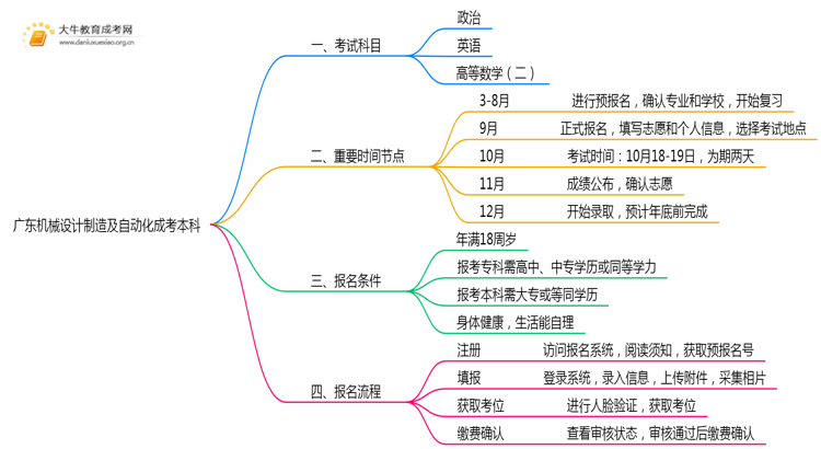 广东今年机械设计制造及自动化成考本科考几门？怎样报名？思维导图