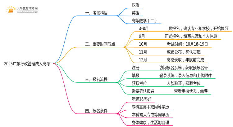 2025广东行政管理成人高考（本）考几门？思维导图