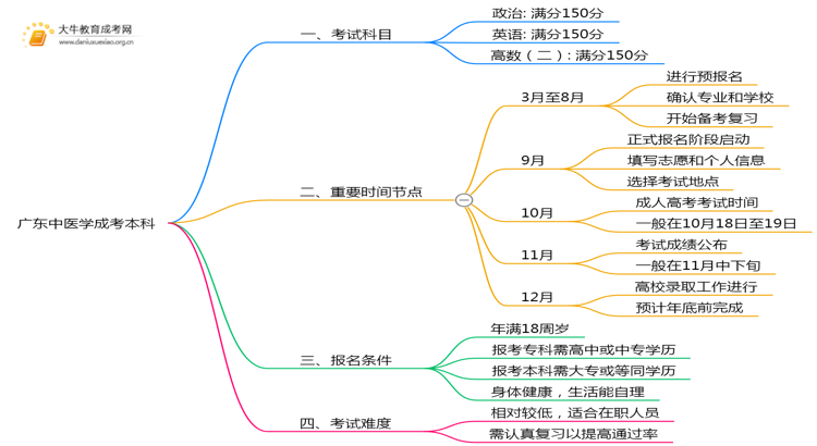 广东今年中医学成考本科考几门？怎样报名？思维导图