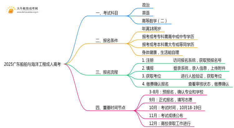 2025广东船舶与海洋工程成人高考（本）考几门？思维导图