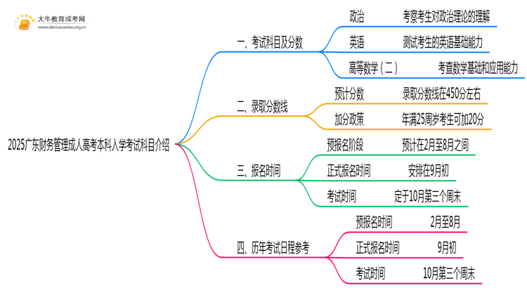 仅考3门！2025广东财务管理成人高考本科入学科目介绍思维导图