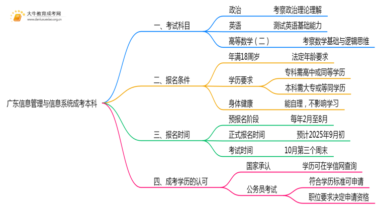 广东今年信息管理与信息系统成考本科考几门？怎样报名？思维导图