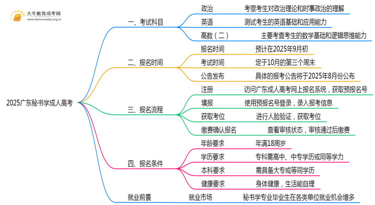 2025广东秘书学成人高考（本）考几门？思维导图