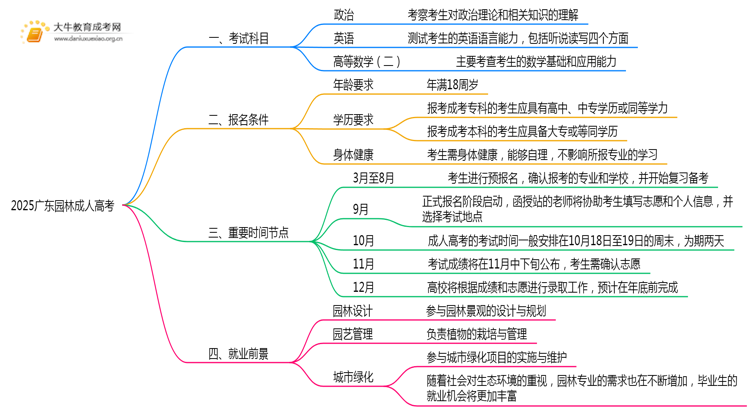 2025广东园林成人高考（本）考几门？思维导图