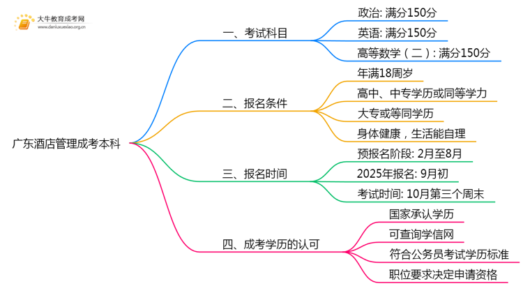 广东今年酒店管理成考本科考几门？怎样报名？思维导图