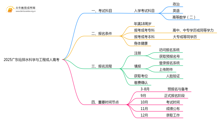 2025广东给排水科学与工程成人高考（本）考几门？思维导图