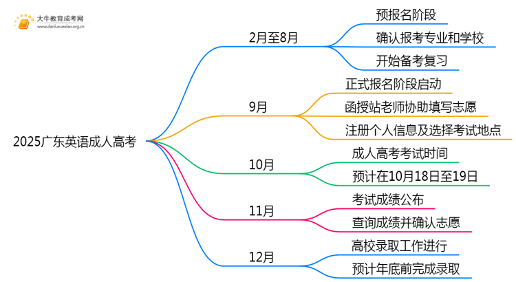 2025广东英语成人高考（本）考几门？思维导图