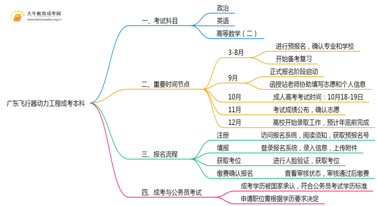 广东今年飞行器动力工程成考本科考几门？怎样报名？思维导图