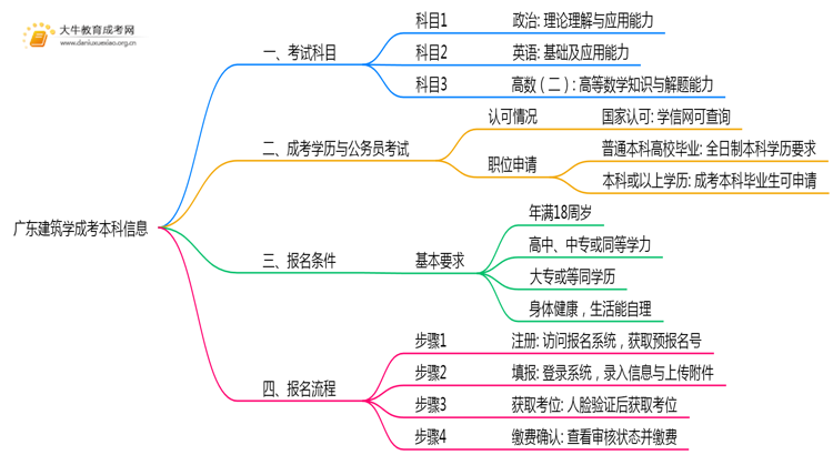 广东今年建筑学成考本科考几门？怎样报名？思维导图