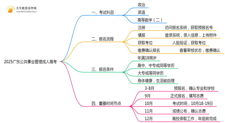 2025广东公共事业管理成人高考（本）考几门？思维导图
