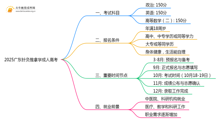 2025广东针灸推拿学成人高考（本）考几门？思维导图