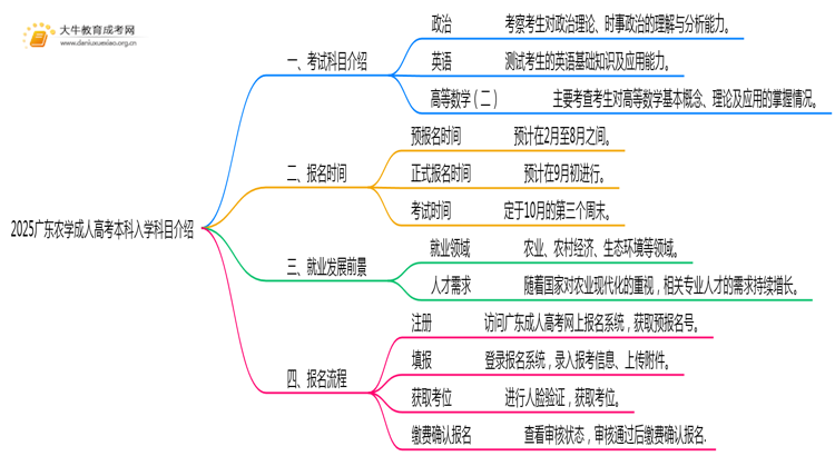 仅考3门！2025广东农学成人高考本科入学科目介绍思维导图
