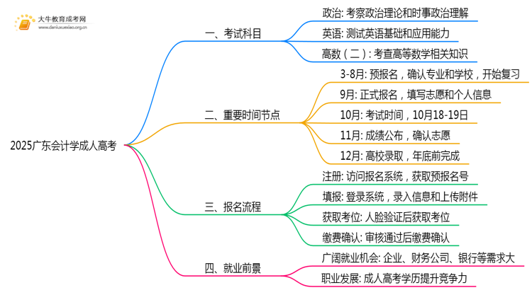 2025广东会计学成人高考（本）考几门？思维导图