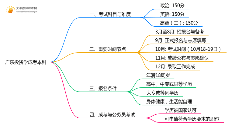 广东今年投资学成考本科考几门？怎样报名？思维导图