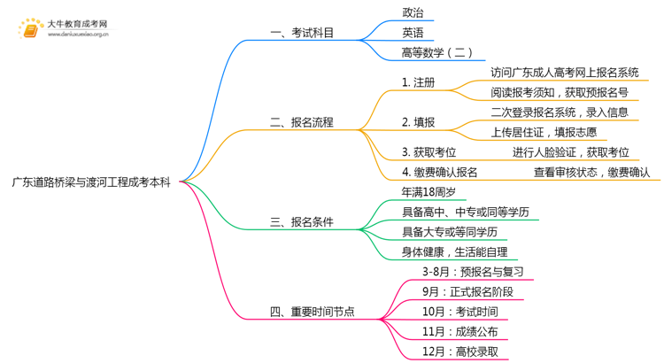 广东今年道路桥梁与渡河工程成考本科考几门？怎样报名？思维导图