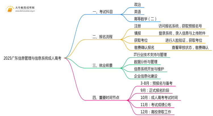 2025广东信息管理与信息系统成人高考（本）考几门？思维导图