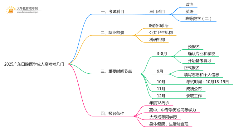 2025广东口腔医学成人高考（本）考几门？思维导图