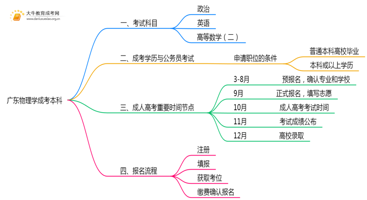 广东今年物理学成考本科考几门？怎样报名？思维导图