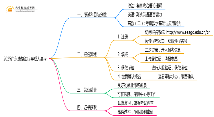 2025广东康复治疗学成人高考（本）考几门？思维导图