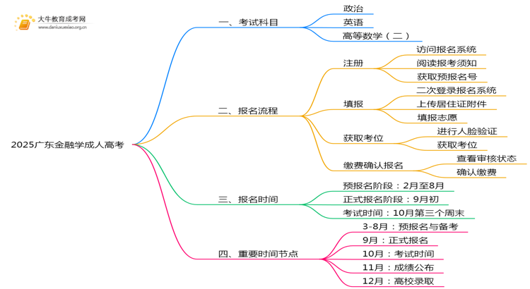 2025广东金融学成人高考(本)考几门?思维导图