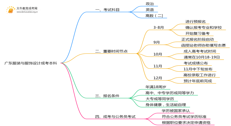 广东今年服装与服饰设计成考本科考几门？怎样报名？思维导图