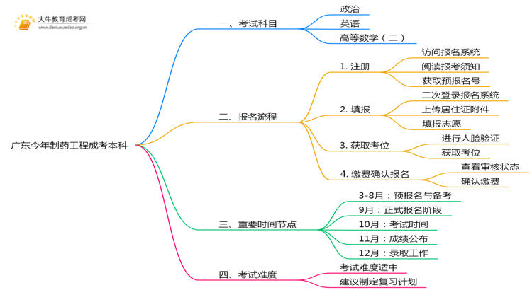 广东今年制药工程成考本科考几门？怎样报名？思维导图