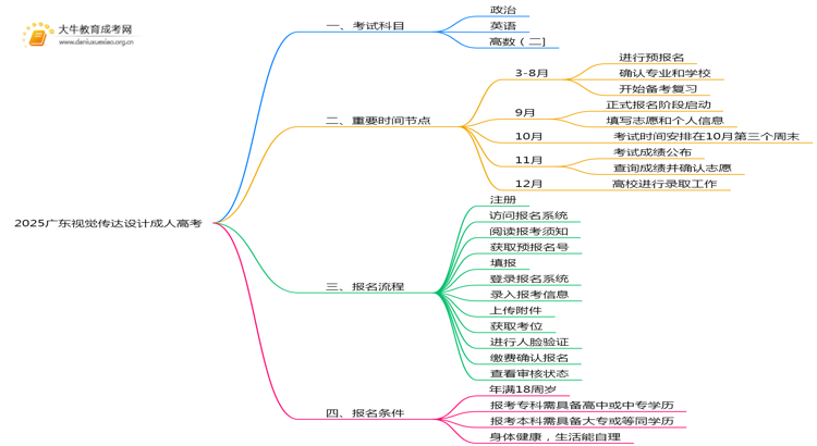 2025广东视觉传达设计成人高考（本）考几门？思维导图